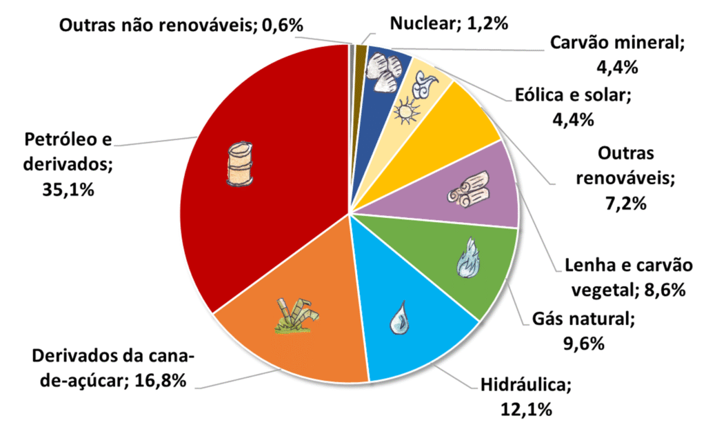 (BEN, 2024; total em 2023: 314 milhões de tep - tonelada-equivalente de petróleo)